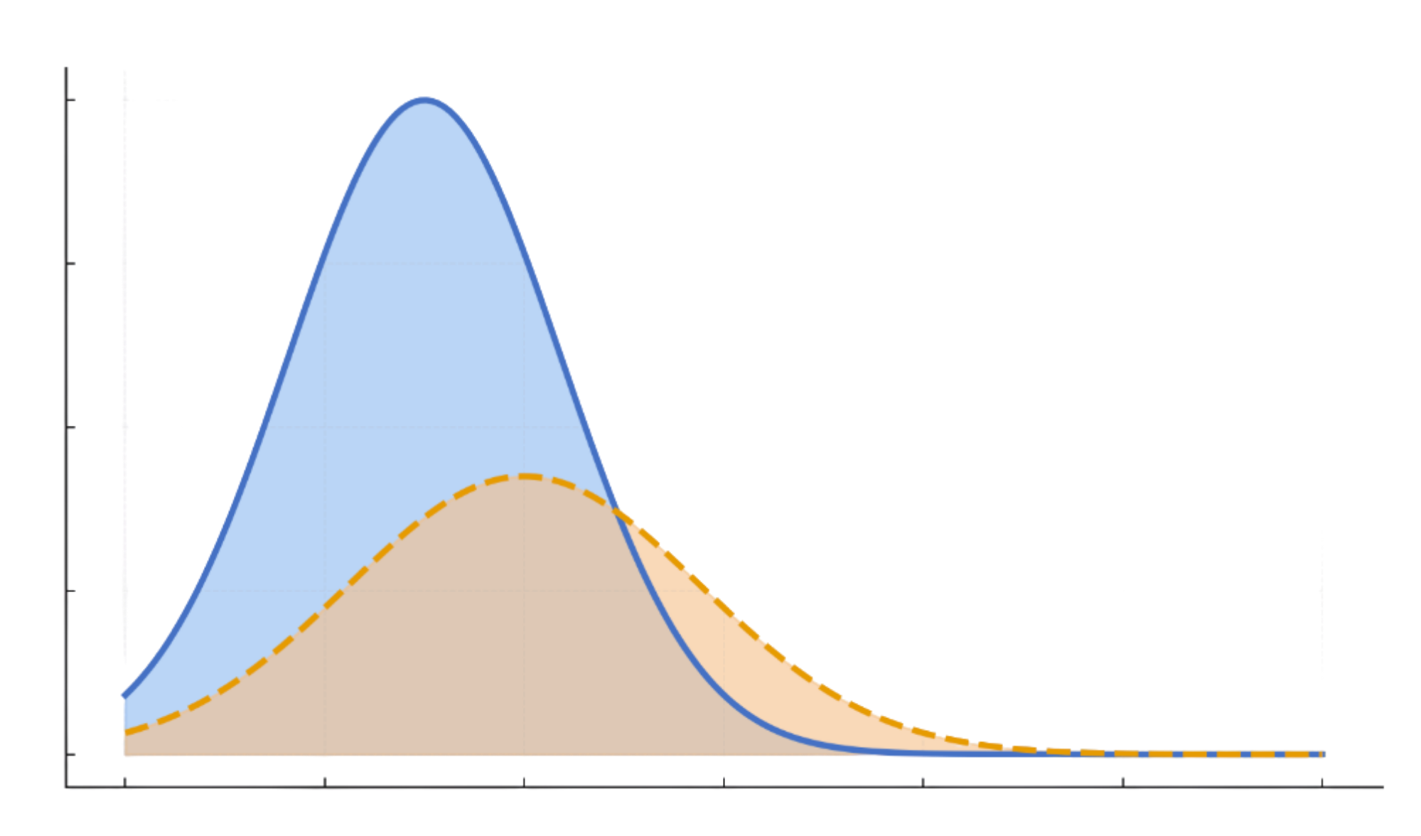 NAD+血禎濃度上昇曲線